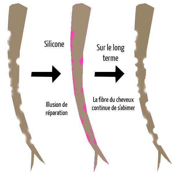 agent occlusif EFFET